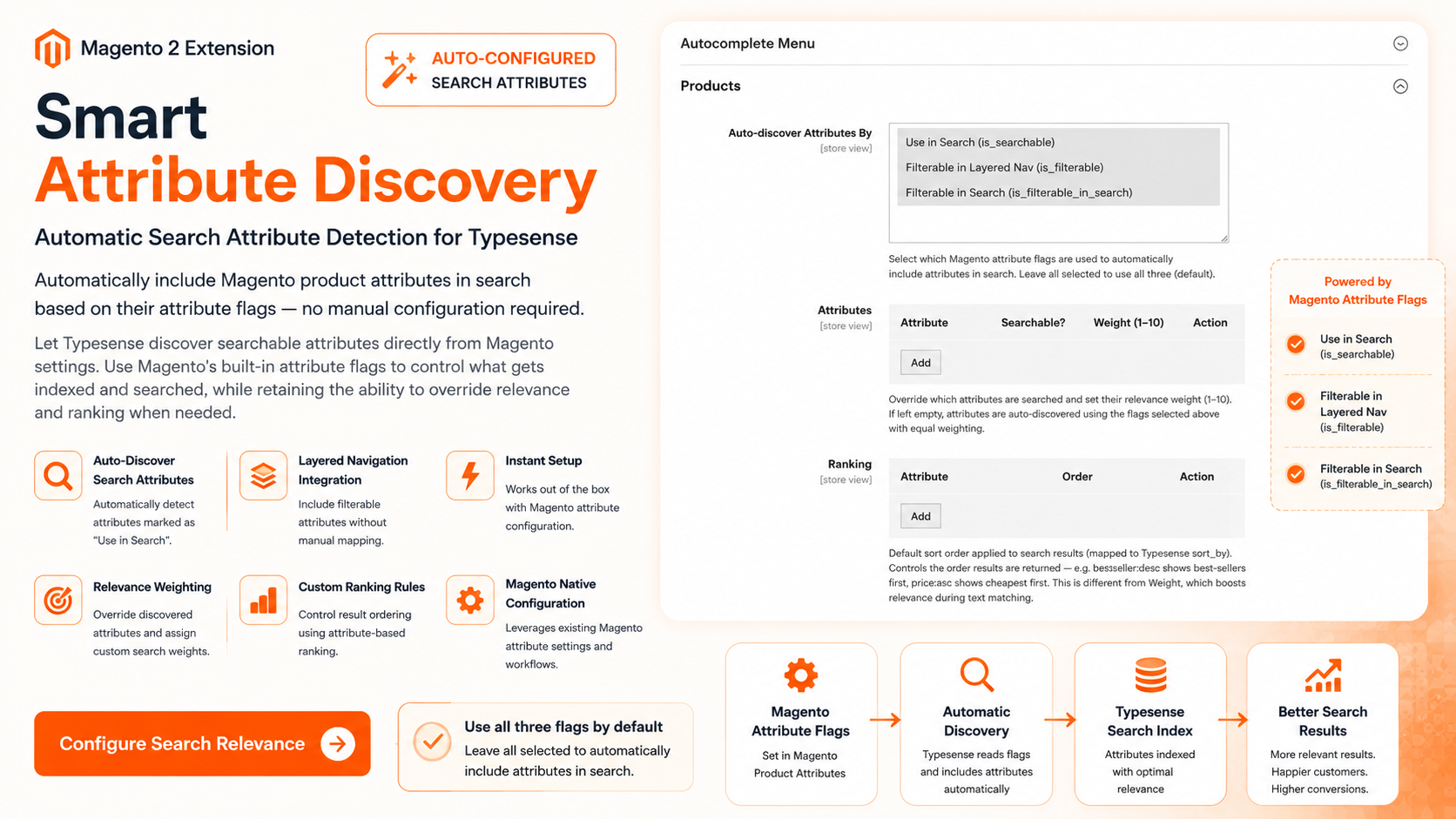 Magento 2 Typesense Search extension automatic attribute discovery using search and filterable attribute flags for search indexing and relevance tuning.